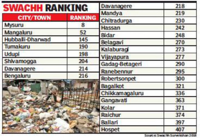 Swacch Survekshan ranking: Hyderabad slips down 8 places