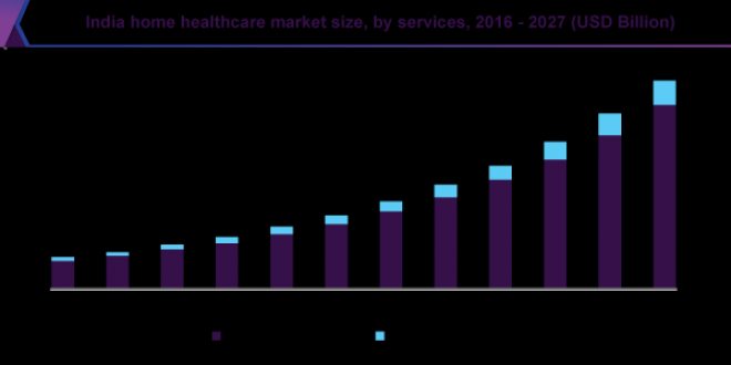 Indias healthcare industry huge annual growth rate?